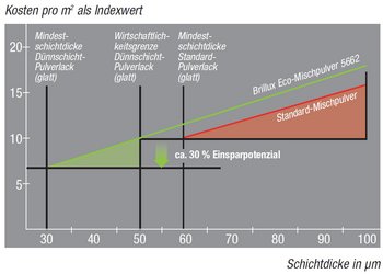 <p>Dünnschichtpulver bieten erhebliches Einsparpotenzial</p>