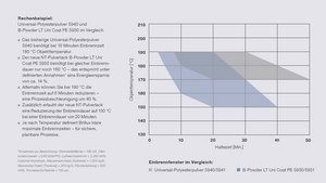 NT-Pulverlacke: echte Zukunftssicherheit für Beschichter