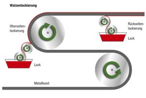 Schematische Darstellung: Coil-Coating Beschichtung
